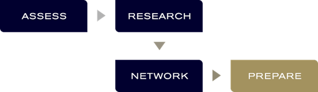 mapping of assess, research, network, prepare