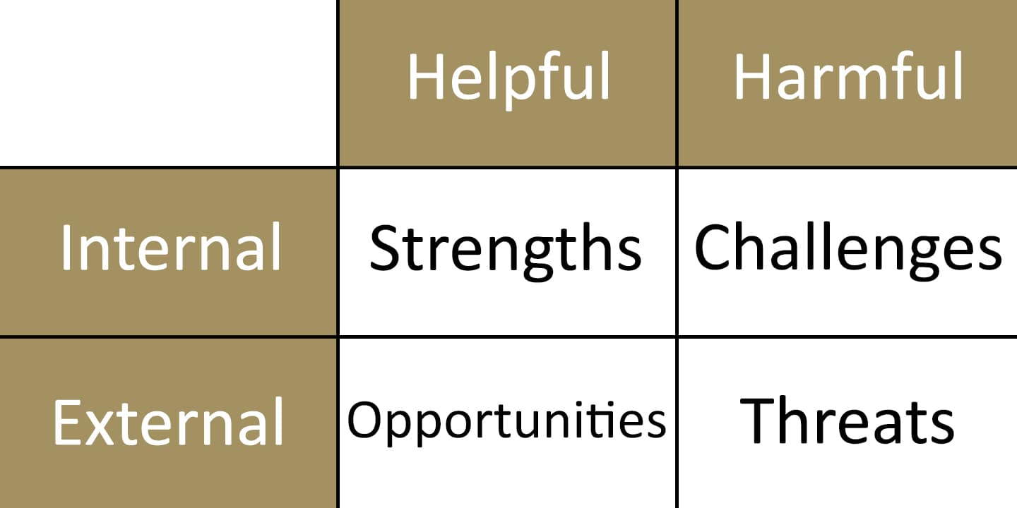 analysis chart for strengths, challenges, opportunities and threats